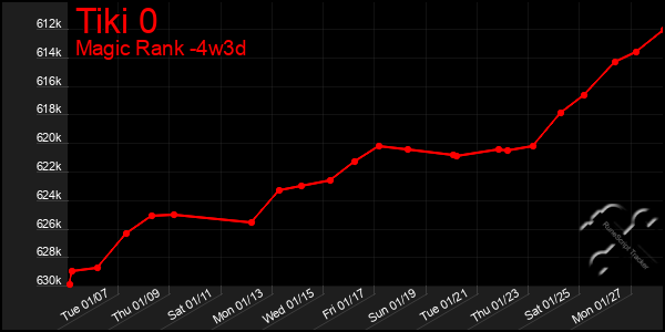 Last 31 Days Graph of Tiki 0