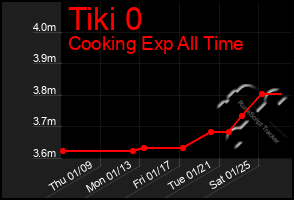 Total Graph of Tiki 0