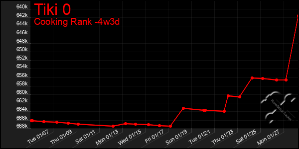 Last 31 Days Graph of Tiki 0