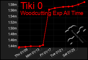 Total Graph of Tiki 0