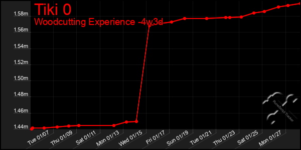 Last 31 Days Graph of Tiki 0