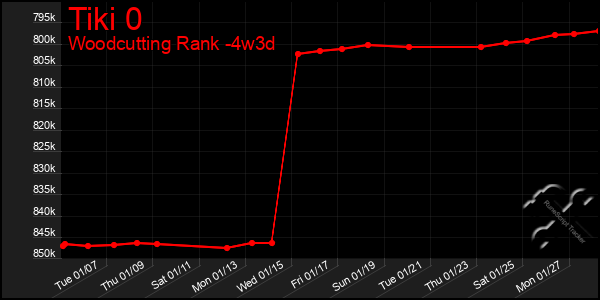 Last 31 Days Graph of Tiki 0