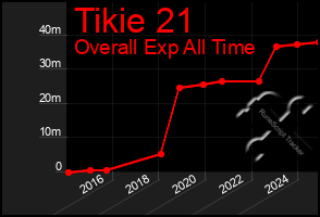 Total Graph of Tikie 21