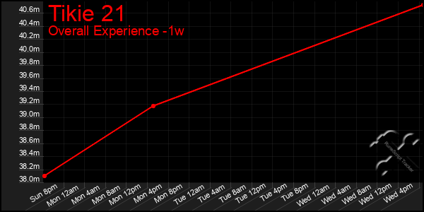 1 Week Graph of Tikie 21