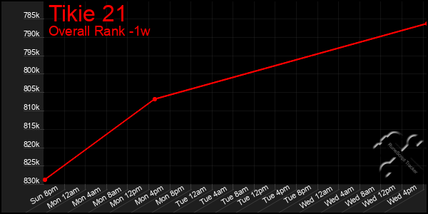 1 Week Graph of Tikie 21