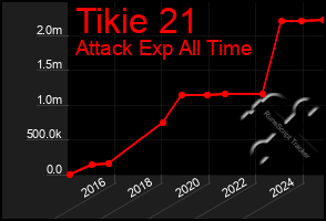 Total Graph of Tikie 21