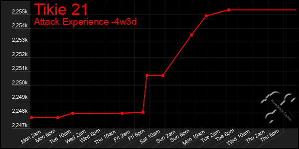 Last 31 Days Graph of Tikie 21