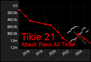 Total Graph of Tikie 21