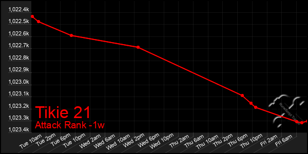 Last 7 Days Graph of Tikie 21