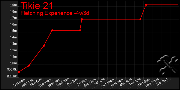 Last 31 Days Graph of Tikie 21