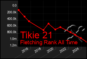 Total Graph of Tikie 21