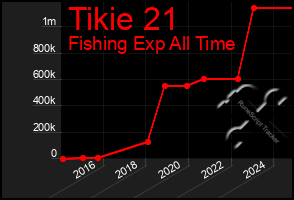 Total Graph of Tikie 21