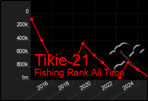 Total Graph of Tikie 21