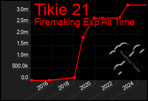 Total Graph of Tikie 21