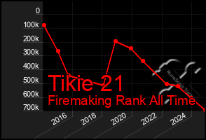 Total Graph of Tikie 21