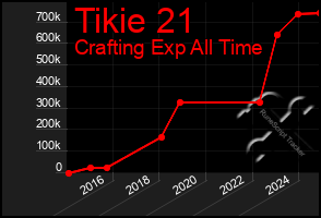 Total Graph of Tikie 21