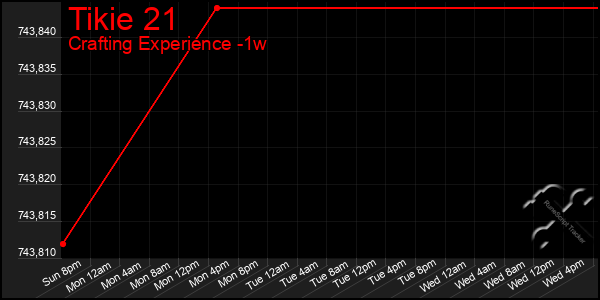 Last 7 Days Graph of Tikie 21