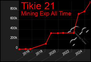 Total Graph of Tikie 21