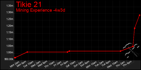 Last 31 Days Graph of Tikie 21