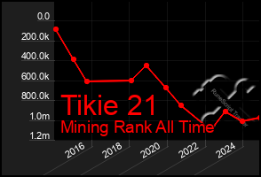 Total Graph of Tikie 21