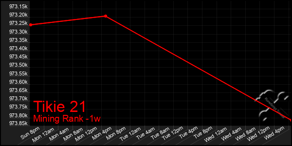 Last 7 Days Graph of Tikie 21