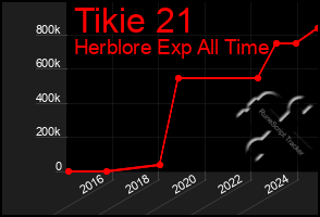 Total Graph of Tikie 21