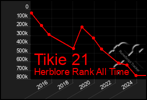 Total Graph of Tikie 21