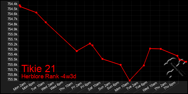 Last 31 Days Graph of Tikie 21