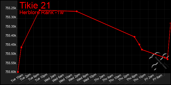 Last 7 Days Graph of Tikie 21