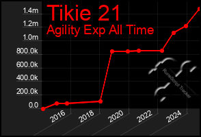 Total Graph of Tikie 21