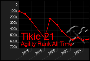 Total Graph of Tikie 21