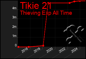 Total Graph of Tikie 21