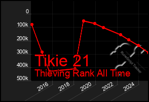 Total Graph of Tikie 21