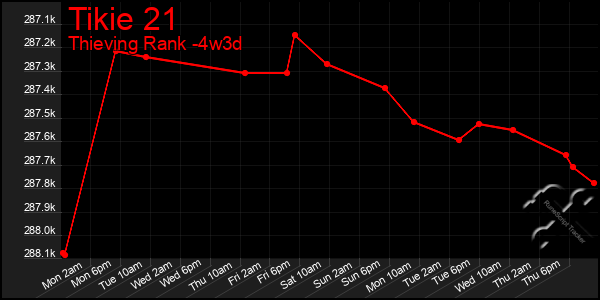 Last 31 Days Graph of Tikie 21