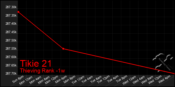 Last 7 Days Graph of Tikie 21