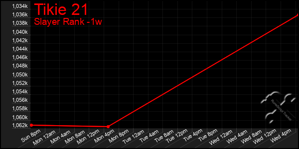 Last 7 Days Graph of Tikie 21