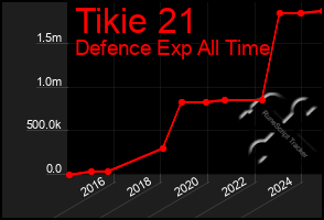 Total Graph of Tikie 21