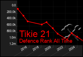 Total Graph of Tikie 21