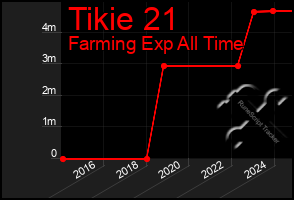 Total Graph of Tikie 21