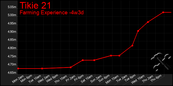 Last 31 Days Graph of Tikie 21