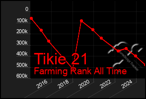 Total Graph of Tikie 21