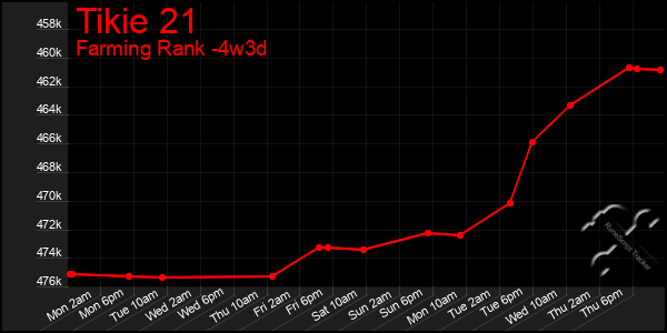 Last 31 Days Graph of Tikie 21