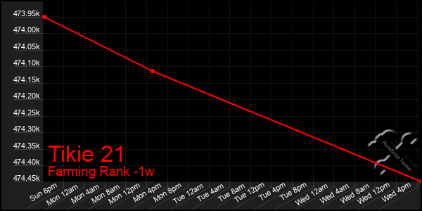 Last 7 Days Graph of Tikie 21