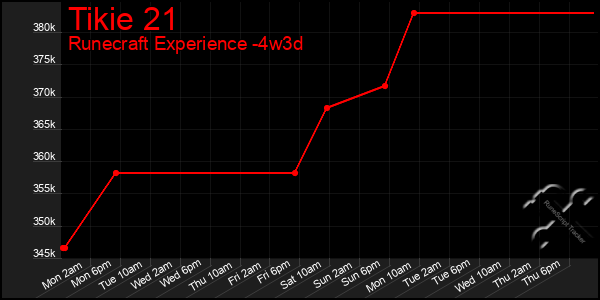 Last 31 Days Graph of Tikie 21