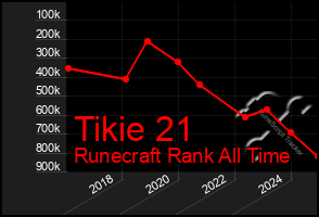 Total Graph of Tikie 21