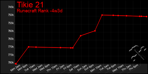 Last 31 Days Graph of Tikie 21