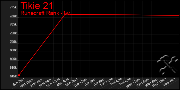 Last 7 Days Graph of Tikie 21