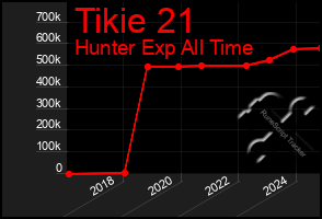 Total Graph of Tikie 21