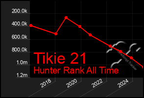 Total Graph of Tikie 21