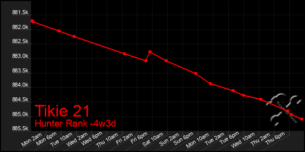 Last 31 Days Graph of Tikie 21